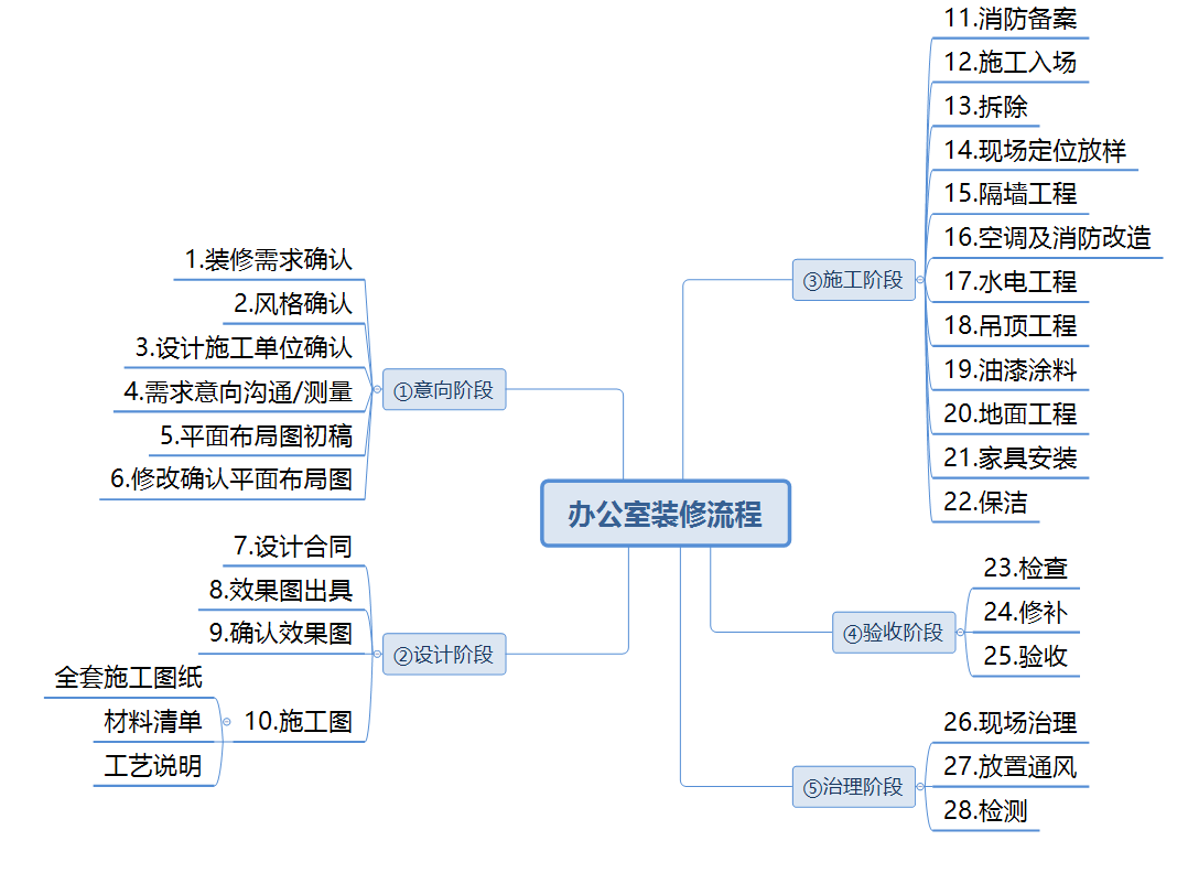 辦公室裝修流程.png